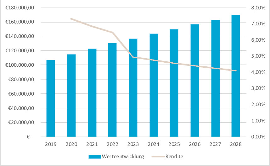 investido-pflegeimmobilie-kaufen-wertentwicklung-und-rendite