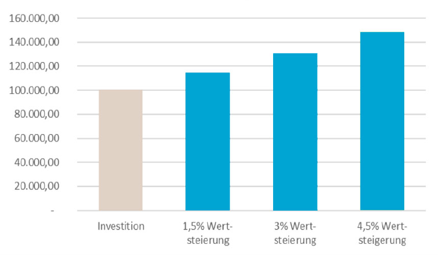 investido-pflegeimmobilie-verkaufen-wertsteigerung